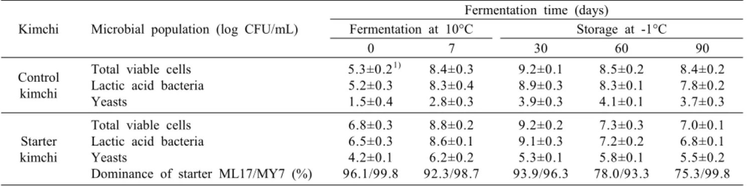 Table  3.  Changes  in  microbial  population  in  control  kimchi  and  starter  kimchi  during  fermentation Kimchi Microbial  population  (log  CFU/mL)