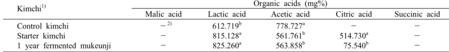 Table  4.  Contents  of  organic  acids  in  control  kimchi,  starter  kimchi  and  1  year  fermented  mukeunji 