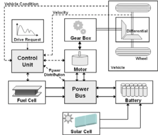 Fig. 1 Schematic of fuel cell/battery/solar cell  hybrid vehicle가 집중적으로 수행되고 있다.  또한 차량이 높은 가속을 요구하는 상황을 고려하여 단시간에 고출력을 낼 수 있는 슈퍼캐패시터(supercapacitor)와의 연동에  대해서도  연구가  진행되고  있다