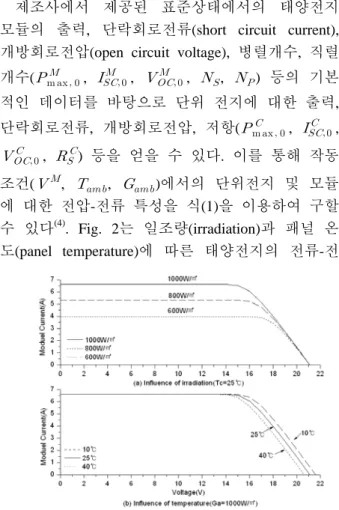 Table 3 Operational  parameters for the  monocrystalline PV module