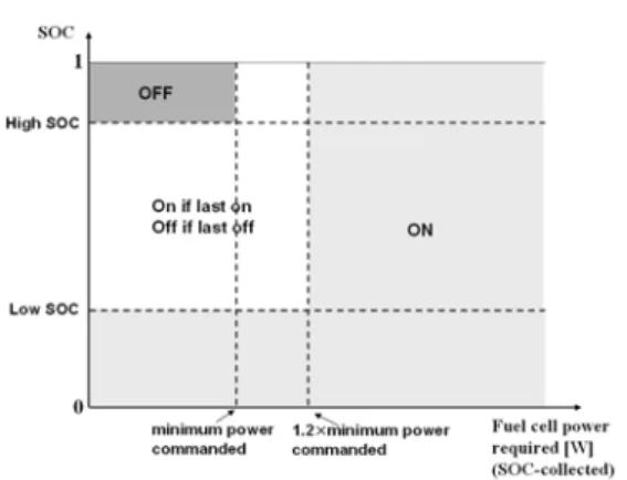 Fig. 3 Determining fuel cell state(on/off). Turn  off : SOC gets too high and low power  requirement, Turn on : SOC gets low and high  power requirement