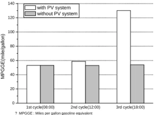 Fig. 7 Distribution of fuel cell power over the  UDDS cycle