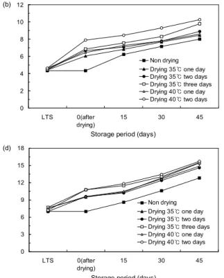 Fig.  1.  The  change  of  weight  loss  rate  according  to  secondary  dry- dry-ing  periods