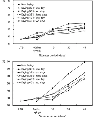 Fig.  2.  The  change  of  sprouting  rate  according  to  secondary  drying  periods