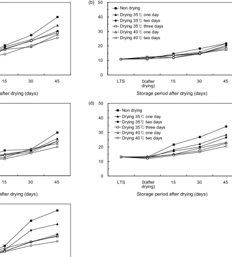 Fig.  3.  The  change  of  rotting  rate  according  to  secondary  drying  periods.  LTS:  low  temperature  storage
