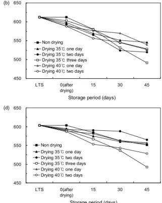 Fig.  4.  The  change  of  firmness  according  to  secondary  drying  periods.  LTS:  low  temperature  storage