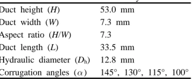 Table 1 Dimensions of wavy duct Duct height (H) 53.0 mm Duct width (W) 7.3 mm Aspect ratio (H/W) 7.3 Duct length (L) 33.5 mm Hydraulic diameter (D h ) 12.8 mm Corrugation angles ( ) 145°, 130°, 115°, 100° 열전달과 물질전달 사이의 상사성을 이용한 전 열면에서 열 물질전달 특성은 나프탈렌 승화법을