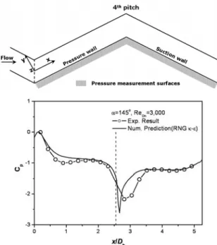 Fig. 2 Streamwise flow contours in wavy duct of 145°