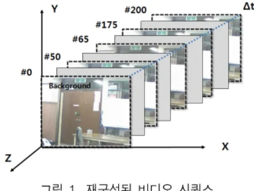 그림  1.  재구성된  비디오  시퀀스 Fig.  1.  Reconstructed  video  sequences