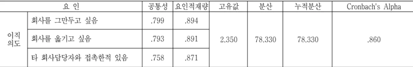 Table 4. Exploratory  factor  &amp;  reliability  analysis  of  turnover  intention
