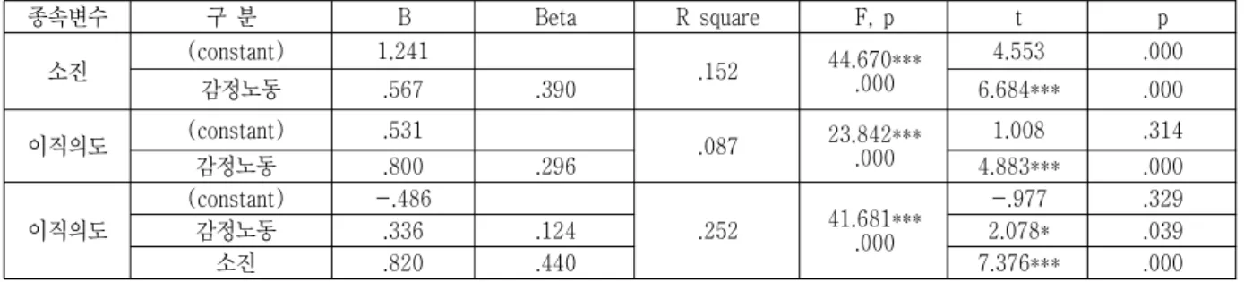 Table  7.  Hypothesis  3  tests  result