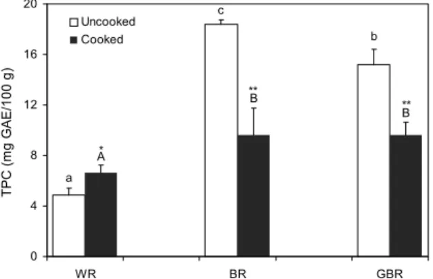 Fig. 1. Effect of cooking on total phenolic contents (TPC) of various rices. Values are means±SD