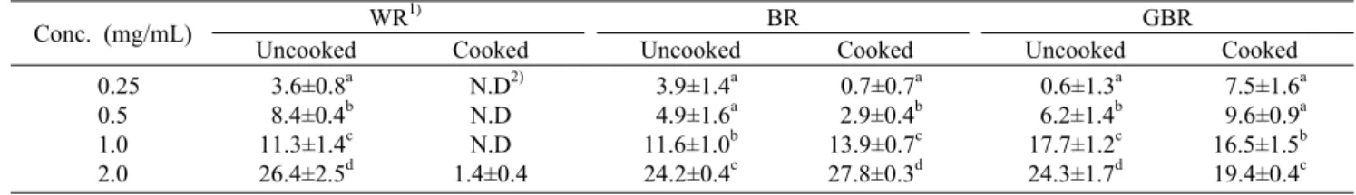Table 1. Effect  of  cooking  on  DPPH  radical  scavenging  activity  of  various  rices                                                                          (%)