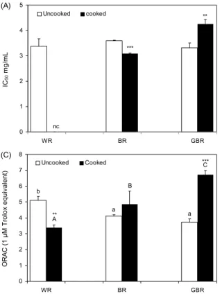 Fig. 2. Effects of cooking on antioxidant activities of various  rices. Values are mean±SD