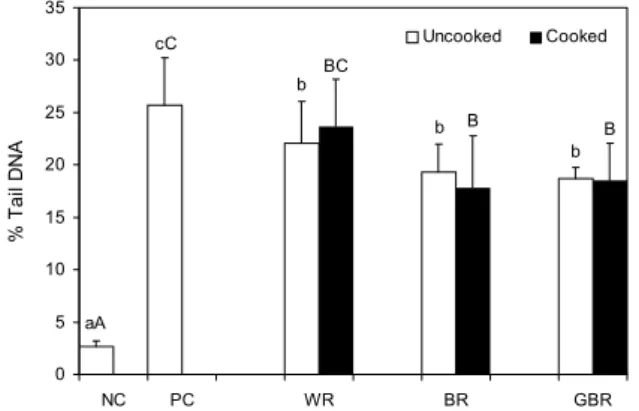 Fig. 3. Effect of cooking on inhibition of human leukocytic  DNA damage of various rices