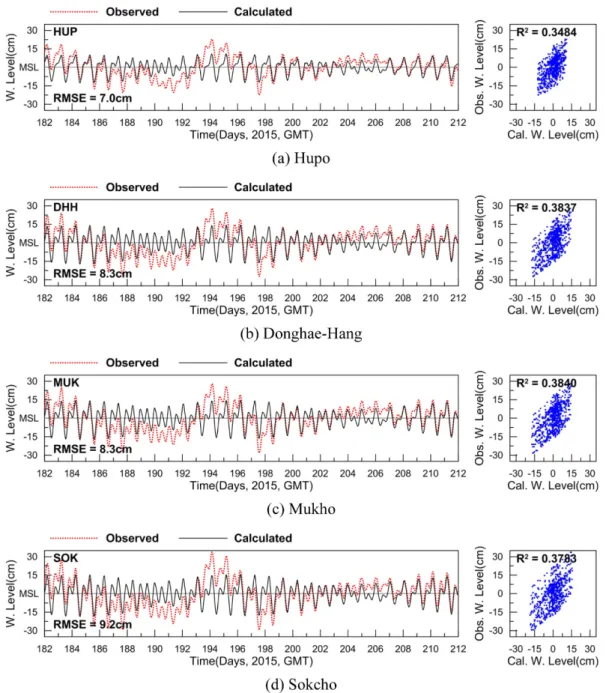Fig. 10. Comparison of water level time series between observed (red dot) and calculated (black line) data from Jul