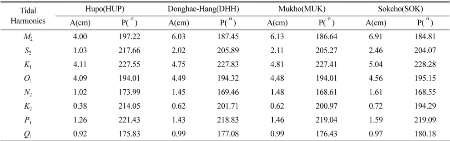 Table 1. Calculated major tidal harmonic constituents at four tidal stations from Nov