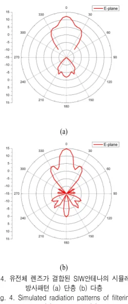 Fig.  4.  Simulated  radiation  patterns  of  filtering  antenna  with  lens  (a)  single  lens  (b)  multi-layered 