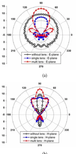 Fig.  12.  Simulated  radiation  patterns  of  filtering  antenna  (with  a  transition)  (a)  perfect  multi-layered 