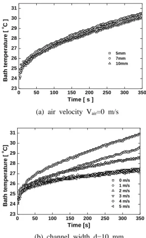Fig. 2 Transient variation of bath temperature.
