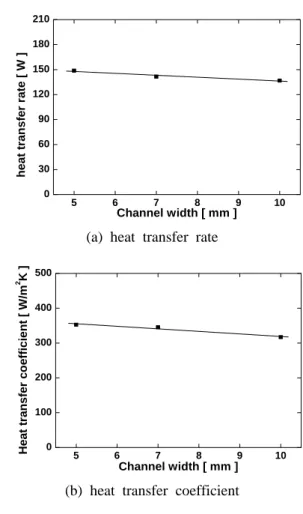 Fig. 3  Transient variation of LMTD at air                   velocity  V air =5 m/s and channel width                     d=10  mm