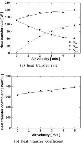 Fig. 6  Effect of channel width on heat transfer                at  air  velocity  V air =3 m/s.