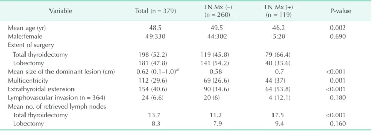 Table 1.  Clinicopathologic characteristics of papillary thyroid microcarcinoma patients with and without lymph node  metastasis