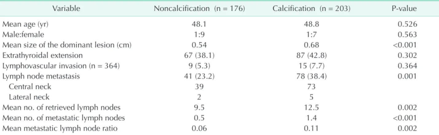 Table 5. Relationship between lymph node status and calcification patterns in the 119 papillary thyroid microcarcinoma  patients with lymph node metastasis