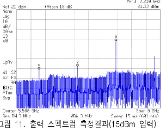 그림  11.  출력  스펙트럼  측정결과(15dBm  입력)  Fig.  11.  Output  at  15dBm  input  power.