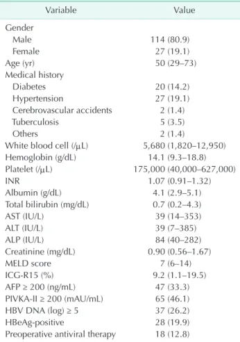 Table 2.  Pathological features and postoperative compli­