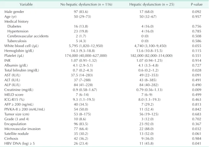 Table 3. Factors associated with hepatic dysfunction after hepatic resection