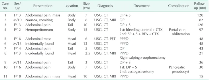 Table 1 summarizes the clinicopathological characteristics  of the 11 patients with SPT of the pancreas