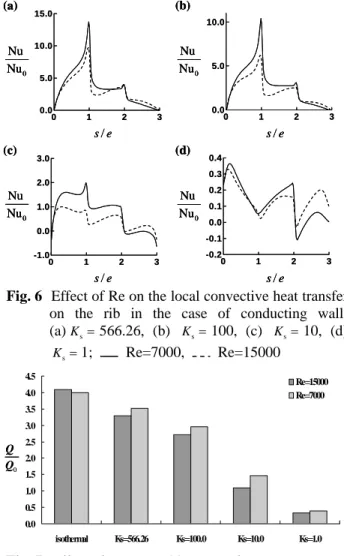 Fig. 4  Effect of Re on the local convective heat transfer  distribution in the case of isothermal wall: (a)  heat transfer along the channel wall between ribs,  (b) heat transfer on the rib