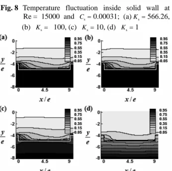 Fig. 11  Effect of Heat capacity ratio on the local  convective heat transfer on the rib at Re = 15000; 