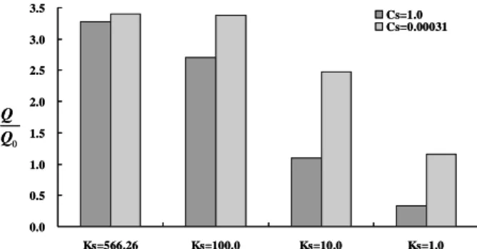Fig. 12  Effect of heat capacity ratio on total heat transfer    국소적인  변화가  다소  크게  발생하나,  정성적으로  큰  차이를  보이지  않는다
