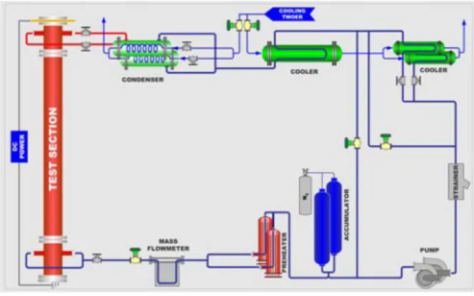 Fig. 1  Schematic diagram of the FTHEL facility  2.2  5x5 봉다발 시험대  5x5  봉다발의  중앙  부분에  5 개의  비가열봉을  장착하였고   지지격자는  복합유동  혼합날개(Hybrid  mixing vane)를  사용하였다