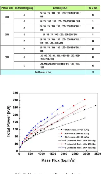 Fig. 6  Comparison of the fluid temperatures between  the measurement and MATRA prediction 