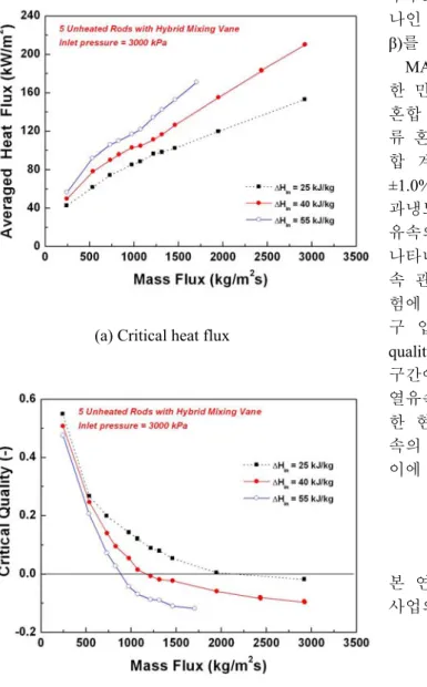 Fig. 9  Variation of the CHF and the critical quality  according to the mass flux 