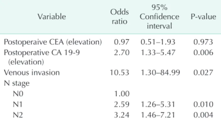 Table 2. Multivariate analysis of clinicopathological factors  with respect to early and late recurrence