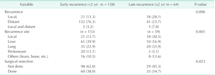 Table 4. Recurrence patterns according to the location of the primary tumor among patients with early or late recurrence
