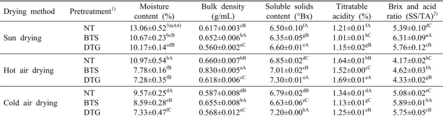 Table  1.  Physicochemical  properties  of  various  dried  jujube  by  different  pretreatment  method Drying  method Pretreatment 1) Moisture