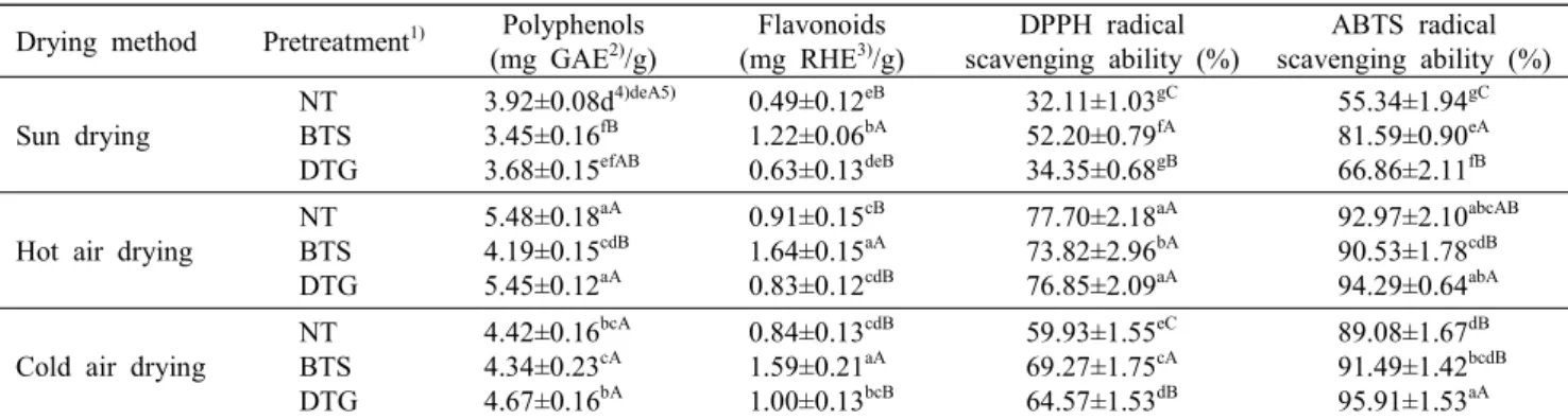 Table  3.  Antioxidant  component  and  activity  of  various  dried  jujube  by  different  pretreatment  method Drying  method Pretreatment 1) Polyphenols