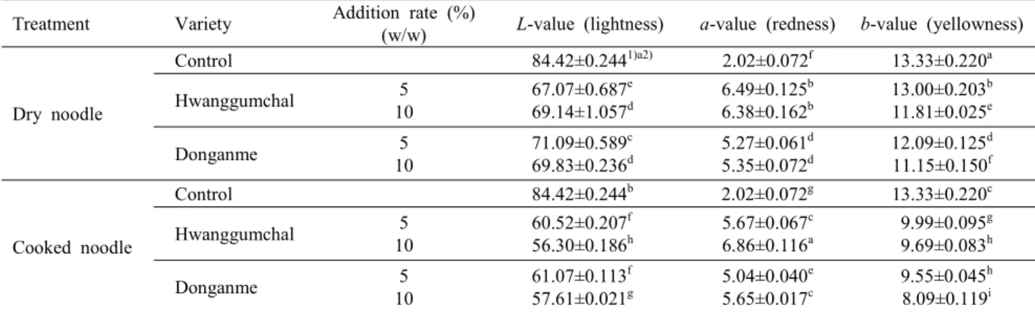 Table  5.  Changes  of  Hunter's  color  values  of  cooked  noodles  added  with  sorghum  (Sorghum  bicolor  L