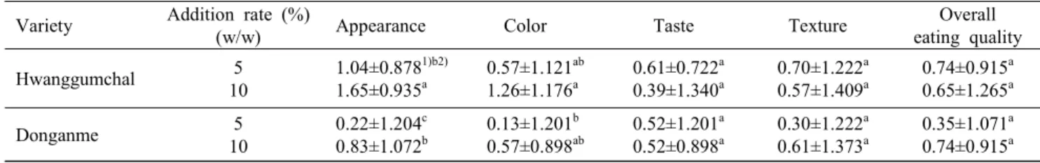 Table  7.  Sensory  evaluation  of  cooked  noodles  from  added  with  sorghum  (Sorghum  bicolor  L