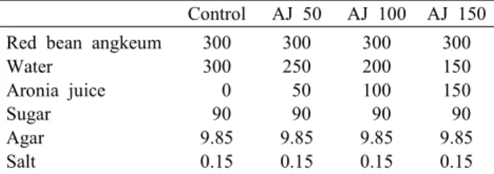Table  1.  Formular  for  yanggaeng  with  different  levels  of  aronia  juice  (AJ)                                                                                        (g)