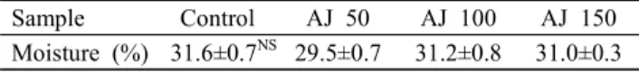 Table  2.  Proximate  content  of  yanggaeng  added  different  amount  of  aronia  juice  (AJ)