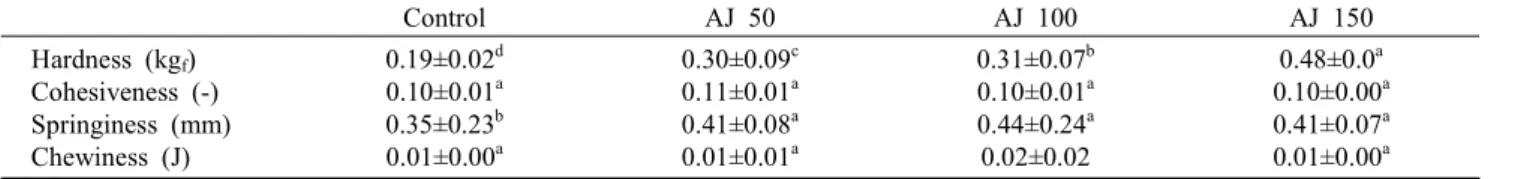 Table  5.  Texture  of  yanggaeng  added  different  amount  of  aronia  juice  (AJ)