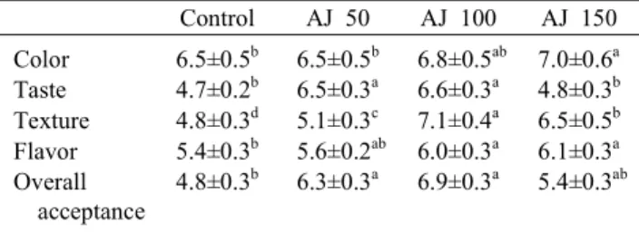 Table  7.  Sensory  intensity  results  of  yanggaeng  added  different  amount  of  aronia  juice  (AJ)