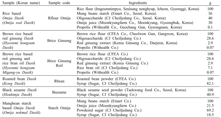 Table  1.  The  information  of  6  Dasik  products  used  in  this  study
