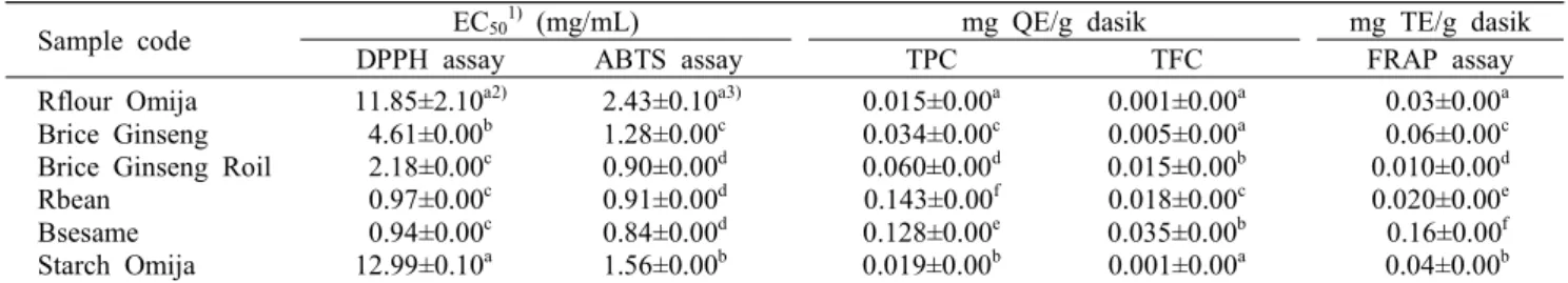Table  2.  Free  radical  scavenging  capacity  (DPPH,  ABTS  assays),  total  phenolic  content  (TPC),  total  flavonoid  content  (TFC),  and  reducing  power  (FRAP  assay)  of  Dasik  extracts